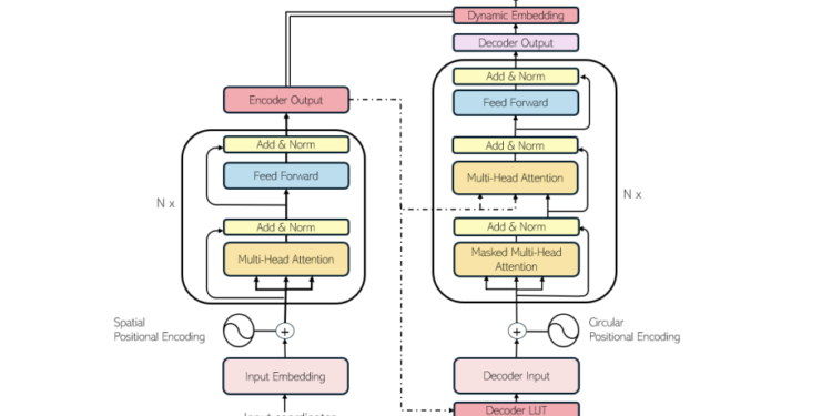 CycleFormer: A New Transformer Model for the Traveling Salesman Problem (TSP)